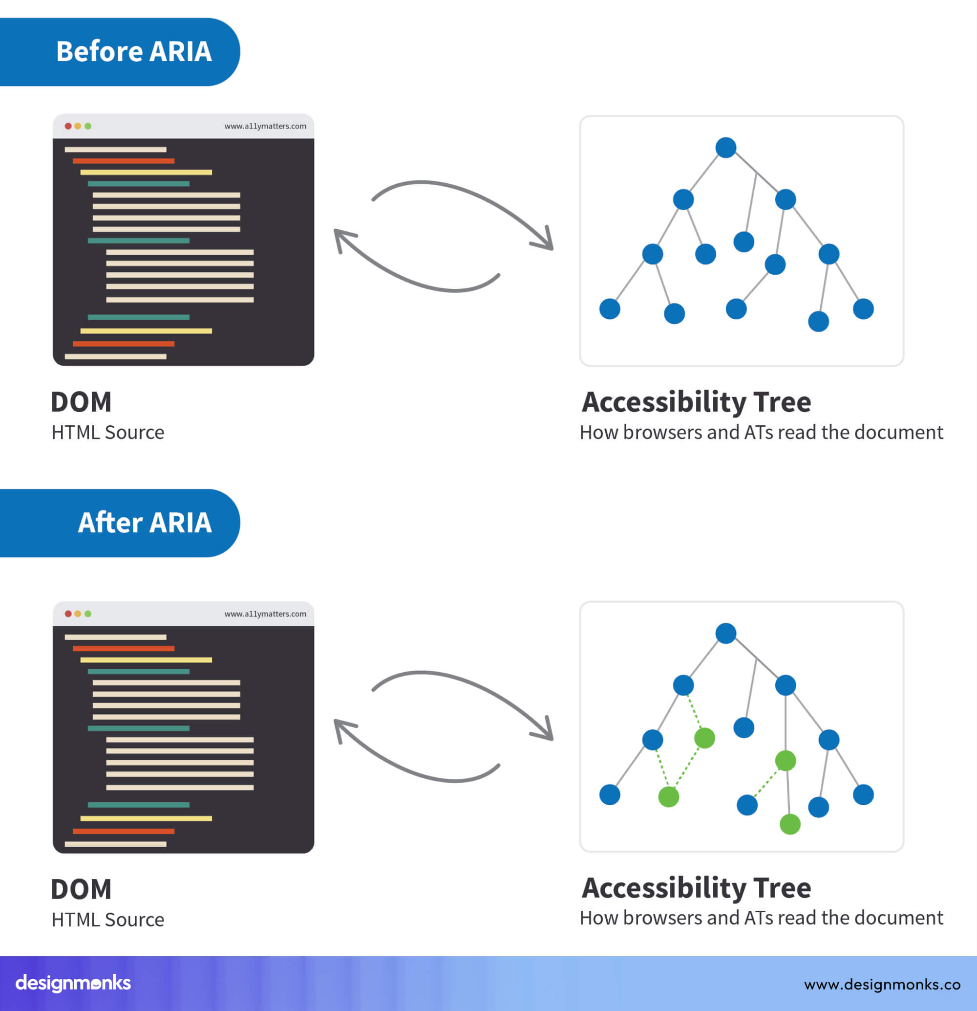 ARIA Attributes being used
