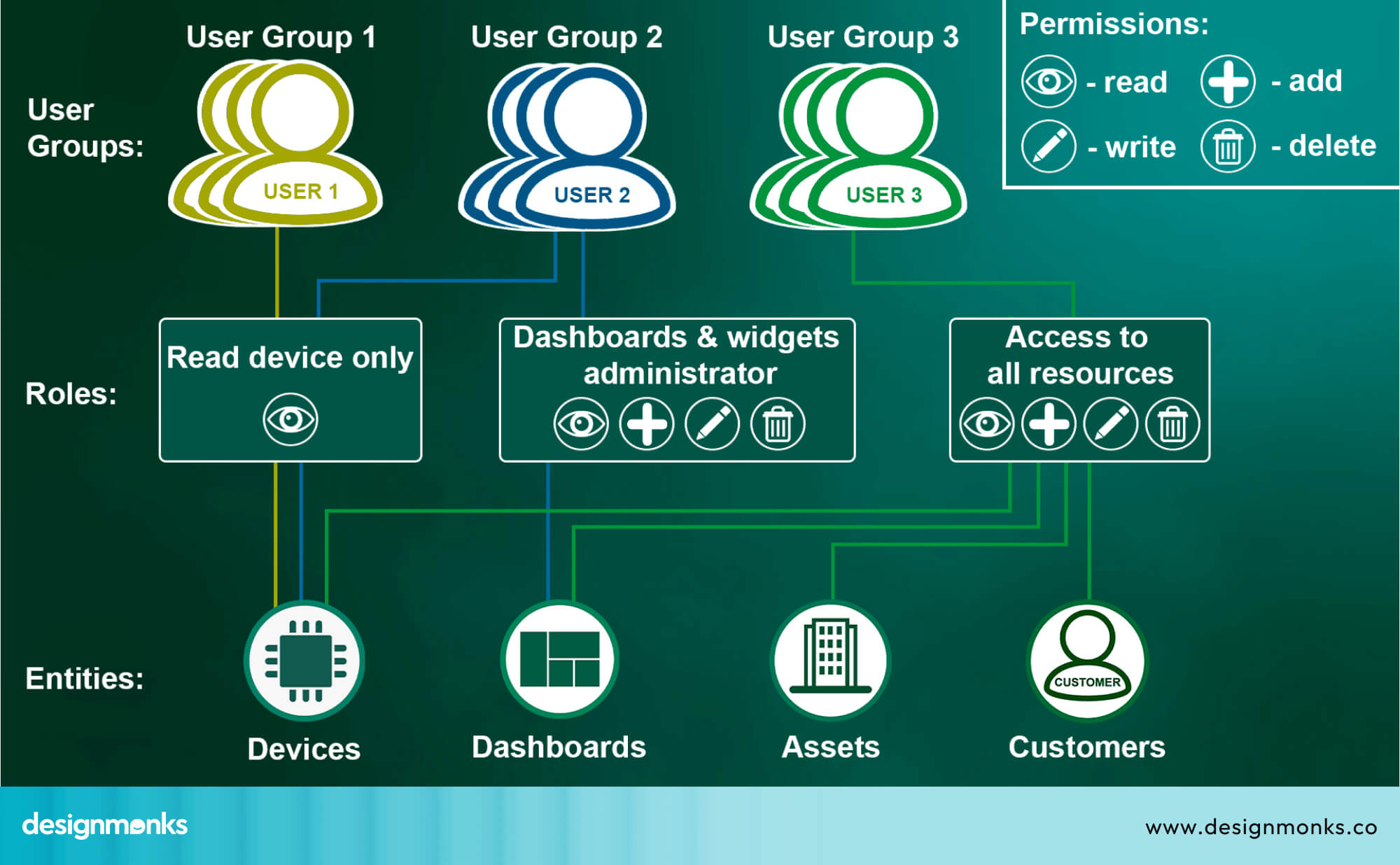 Role-based dashboards