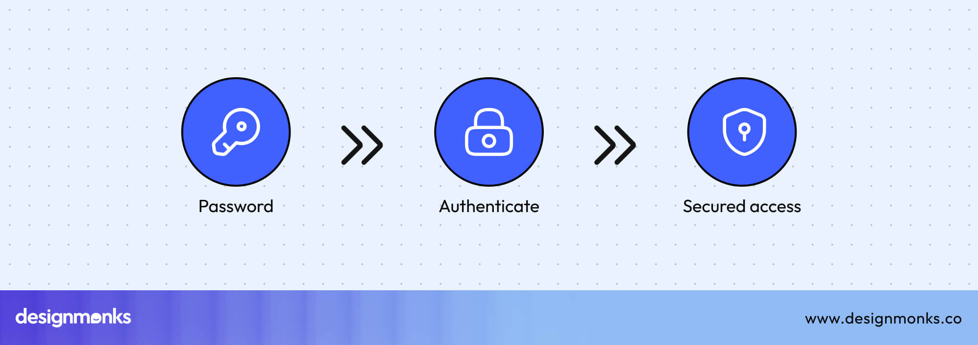 Multi-factor Authentication