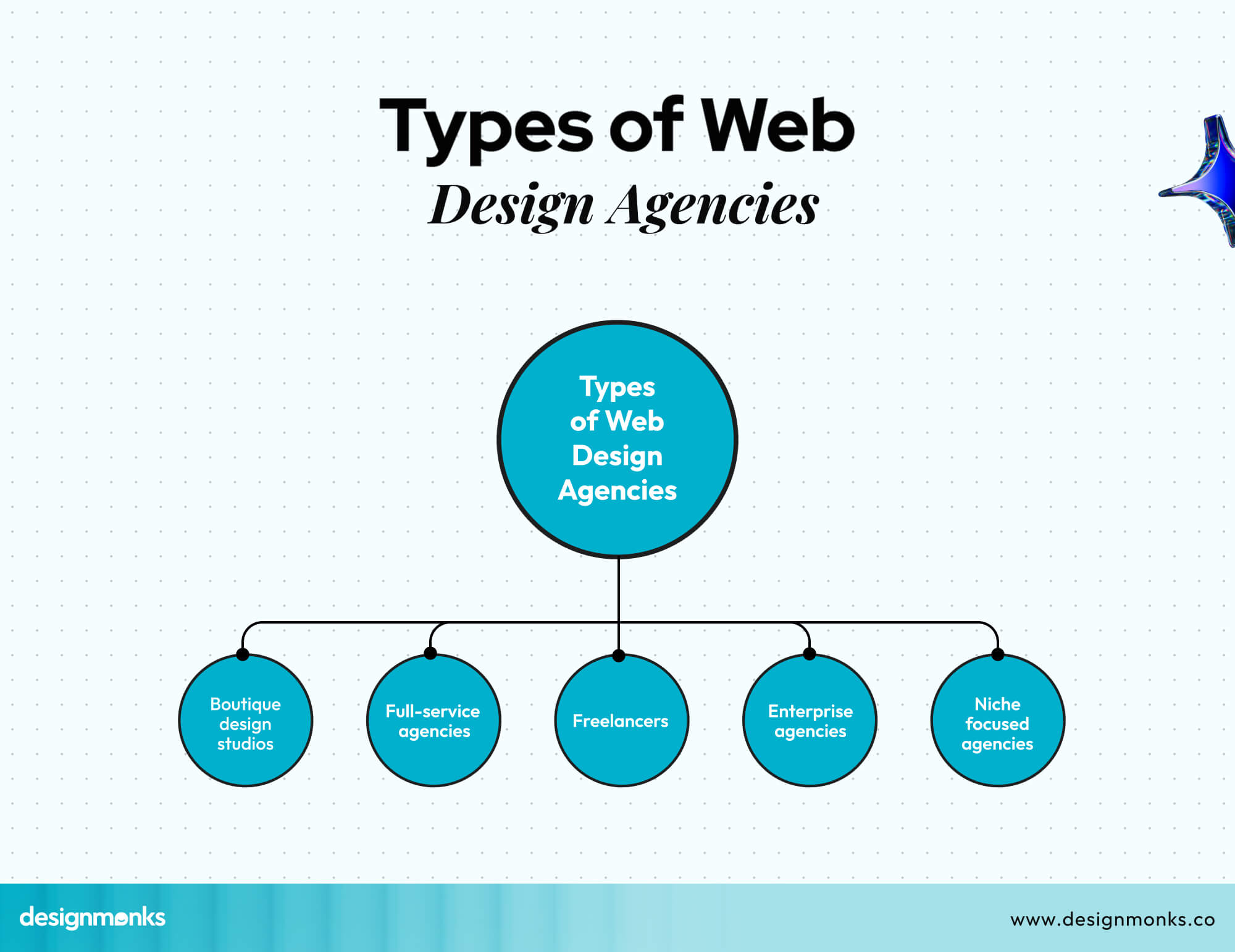 Types of Web Design Agencies